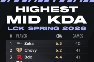 外媒统计26LCK常规赛中单KDA排名：Zeka、Chovy位居前二