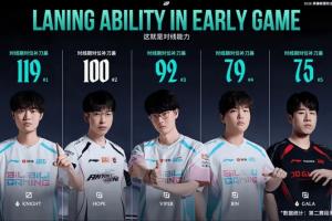 对线期对位补刀差排名：BLG三人上榜，GALA位列第五