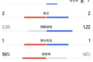 巴西场面被动！半场数据：巴西被轰12脚射门 摩洛哥预期进球1.22