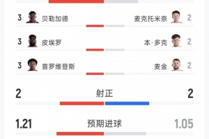 苏格兰1-0海地全场数据：射门9-15，射正2-2，得分机会2-1