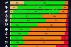 绝对黑马！88%玩家科隆Major第三阶段赛事预测遭9z战队摧毁