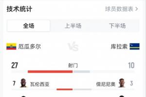 轰37脚0球！厄瓜多尔0-0库拉索：射门27-10，射正15-3，黄牌1-5