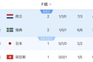 基本出线！荷兰末轮踢平就能锁定小组前二，输球也有99%概率晋级