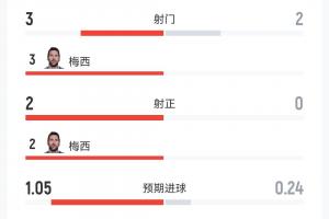 依旧核心！阿根廷半场3射2正，1.05个预期进球全部来自梅西