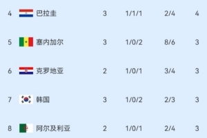 体坛周报记者：塞内加尔5-0伊拉克 韩国应该走远了；都照着韩国打