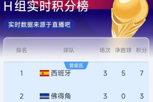 H组半场实时排名：佛得角3分升至第2！西班牙第1，乌拉圭2分第3