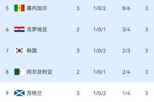 已有2队垫背！韩媒：奇迹！依然活着，韩国惊险保住小组第三第7名