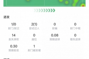 萨拉赫本场数据：1次射门0次射正，3次关键传球，获评6.6分