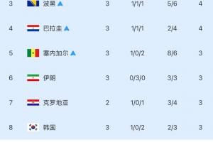 命悬一线！韩国最新出线形势：最后3组仍需2组满足条件才可出线！