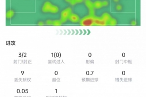 马赫雷斯数据：3次射门打进2球，2次关键传球，评分9.1全场最高
