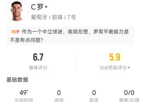 C罗半场数据：3射1正评分6.7分，触球18次，任意球射门被扑