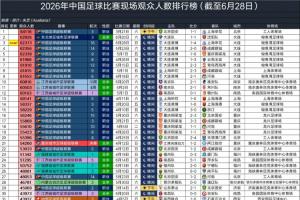 2026中国足球现场观众排行：国安64118人第1，梭鱼湾包揽第2-第7