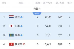 真死亡之祖！F组4队全出局：瑞典惨败 荷兰点球出局 日本被绝杀