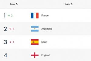 FIFA国际排名变化：法国超越阿根廷升至第1，瑞典降至第37