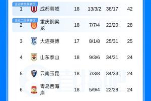 中超积分榜：成都蓉城42分领跑，浙江绝杀积20分升至第8