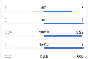 法国vs西班牙半场数据：法国2射0正，西班牙5射1正1进球